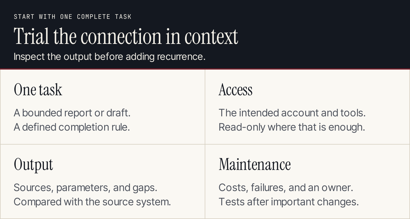 Four pilot checks: one task, bounded access, inspected output, and owned maintenance