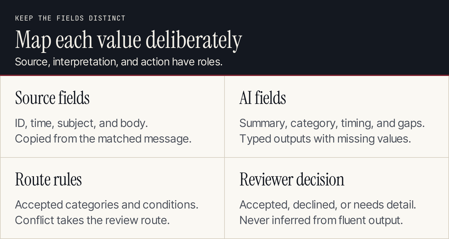 The workflow keeps source fields, AI fields, route rules, and review decisions separate