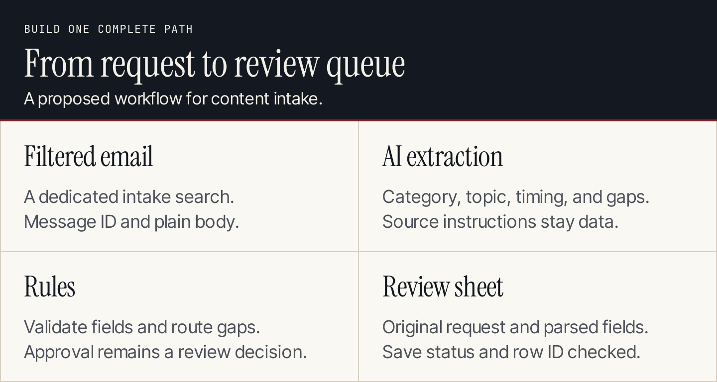 The content-request workflow moves from filtered email to extraction, checks, and a review sheet