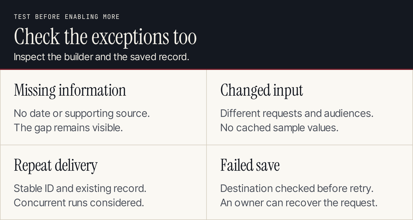 Acceptance tests cover missing details, changed inputs, repeat delivery, and failed saves