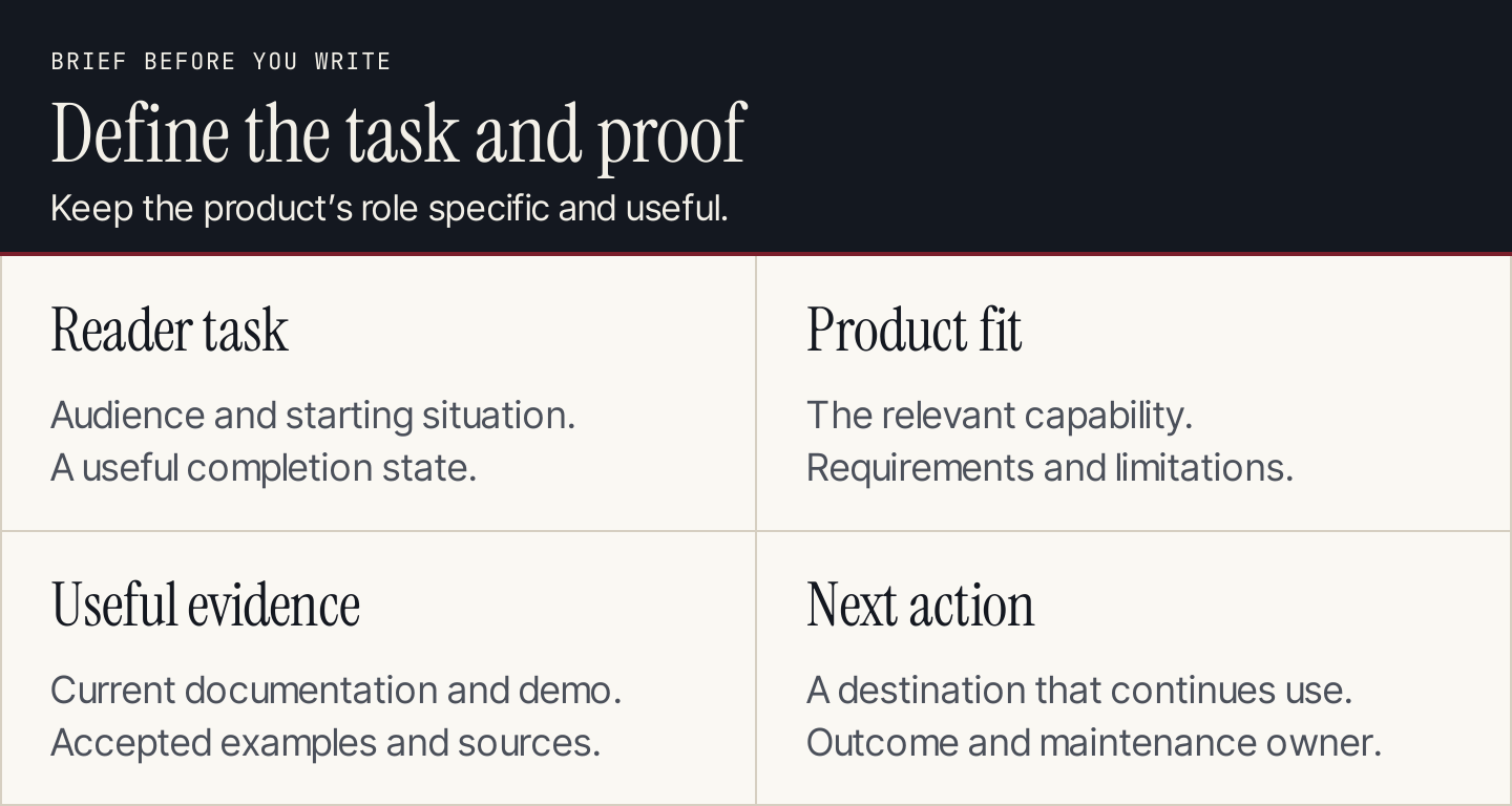 Product-led brief fields grouped into reader task, product fit, useful evidence, and next action