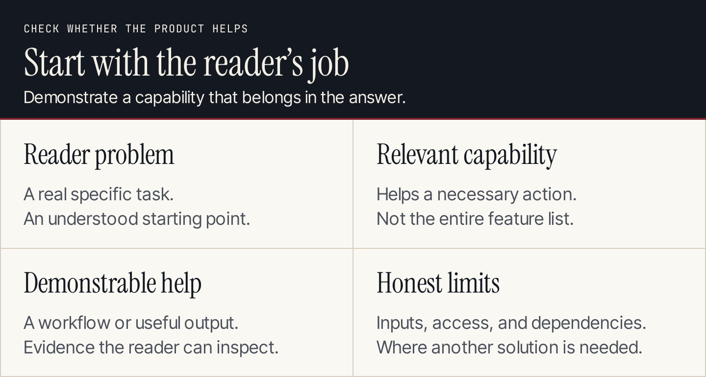Product-led content fit checks: reader problem, relevant capability, demonstrable help, and honest limits