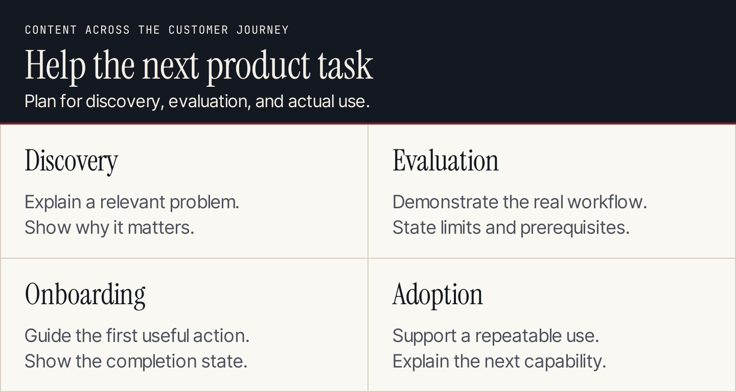 Four SaaS content jobs: discovery, evaluation, first successful use, and continued adoption