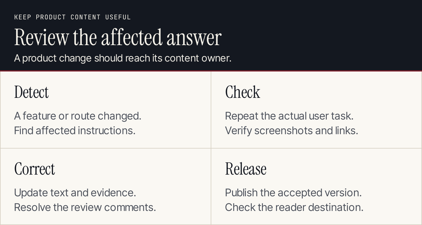 Four stages for maintaining SaaS content: detect a change, check the task, correct the answer, and release