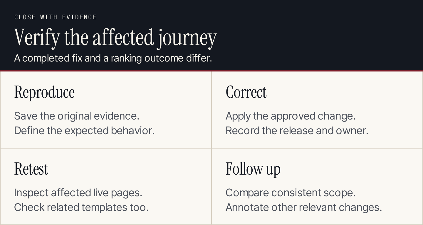 Four audit closure steps: reproduce the issue, apply the correction, verify the affected journey, and record follow-up