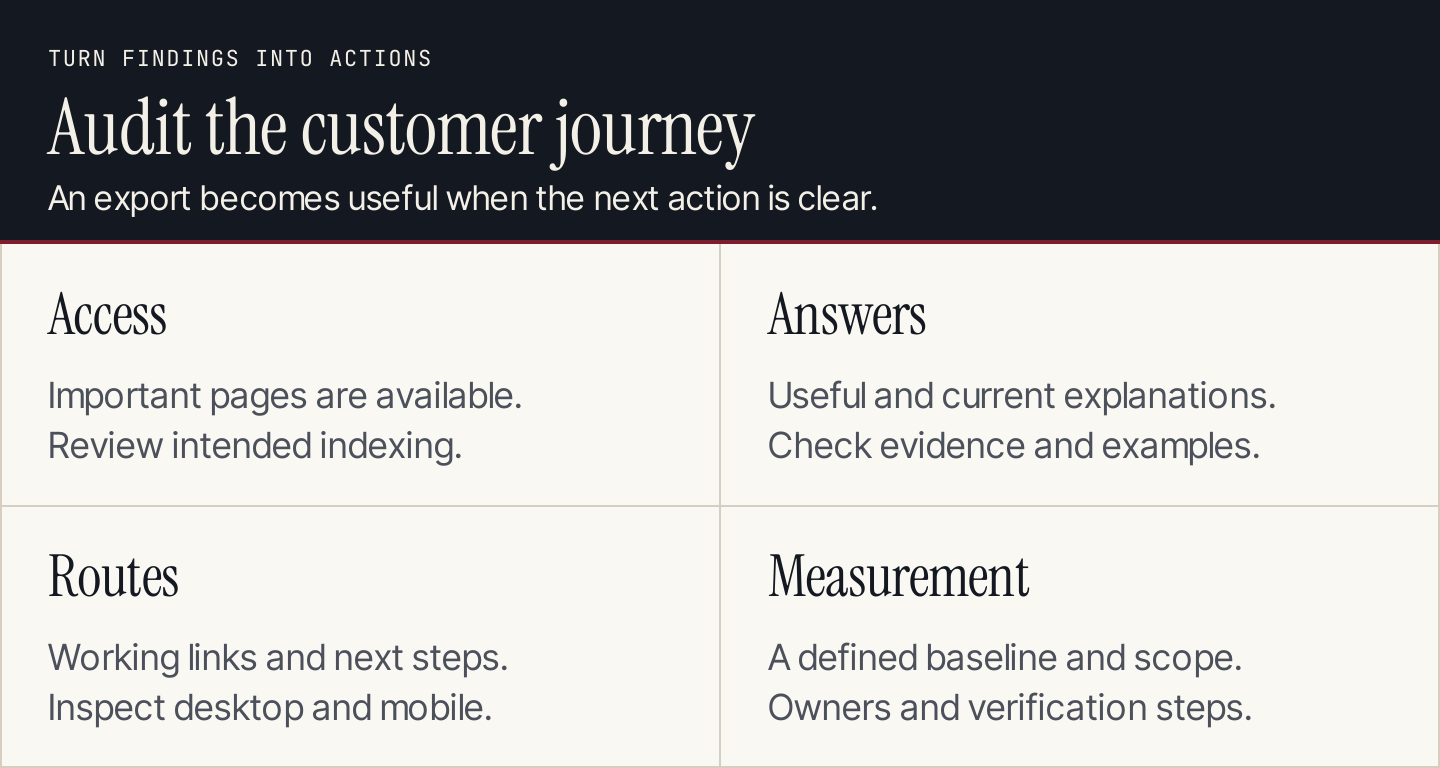 Four parts of an SEO audit: access, page usefulness, reader routes, and measurement