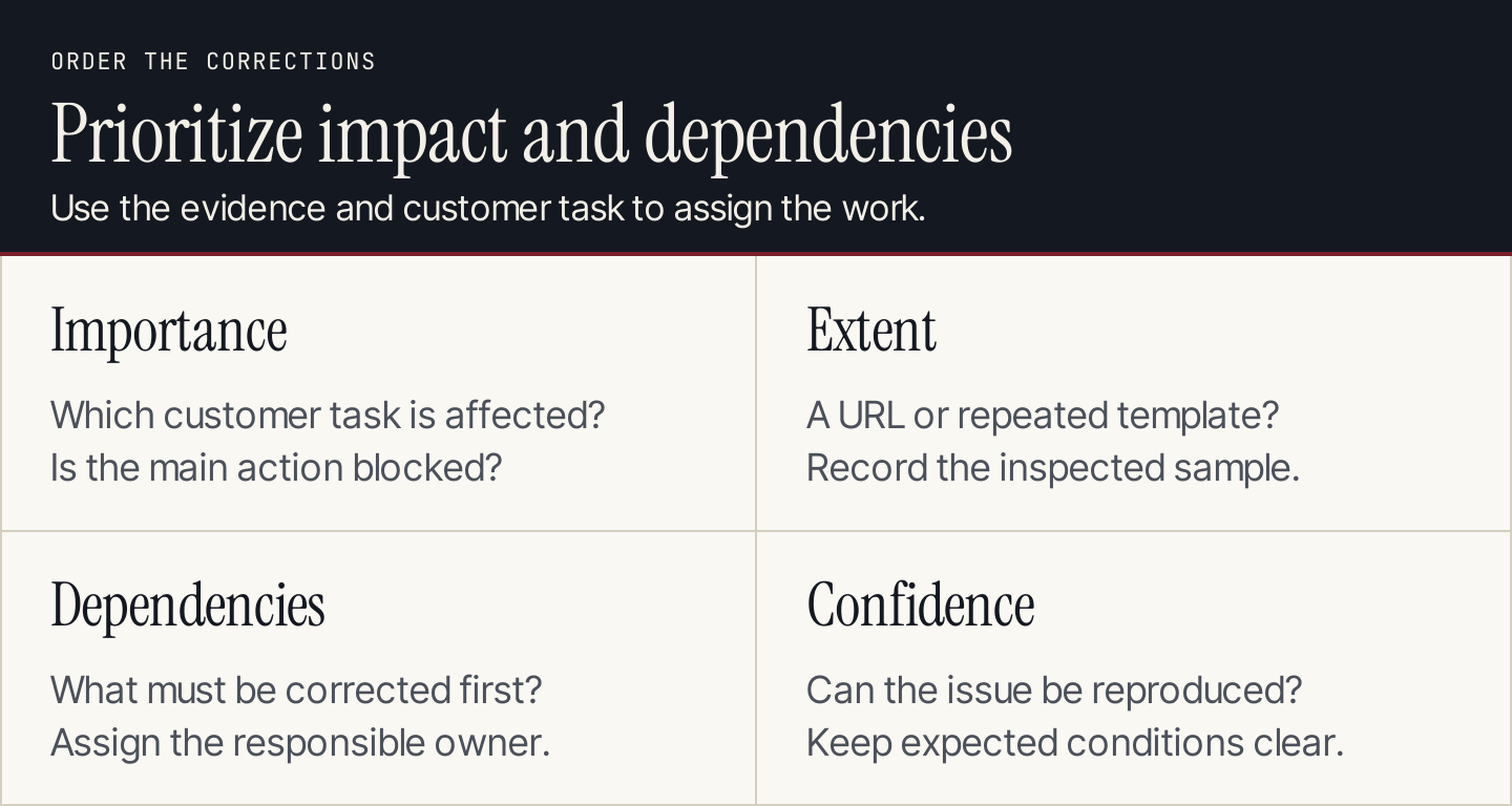 Four questions for prioritizing audit fixes: importance, extent, dependency, and confidence in the evidence