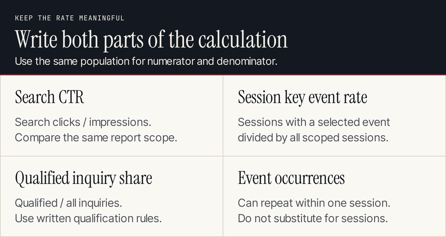 Three different calculations: search CTR, session key event rate, and qualified share of inquiries