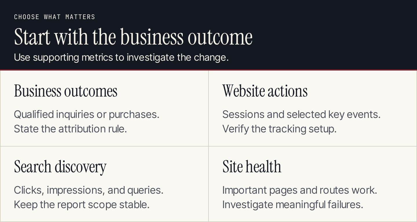 Four layers of SEO measurement: business outcomes, website actions, search discovery, and site health