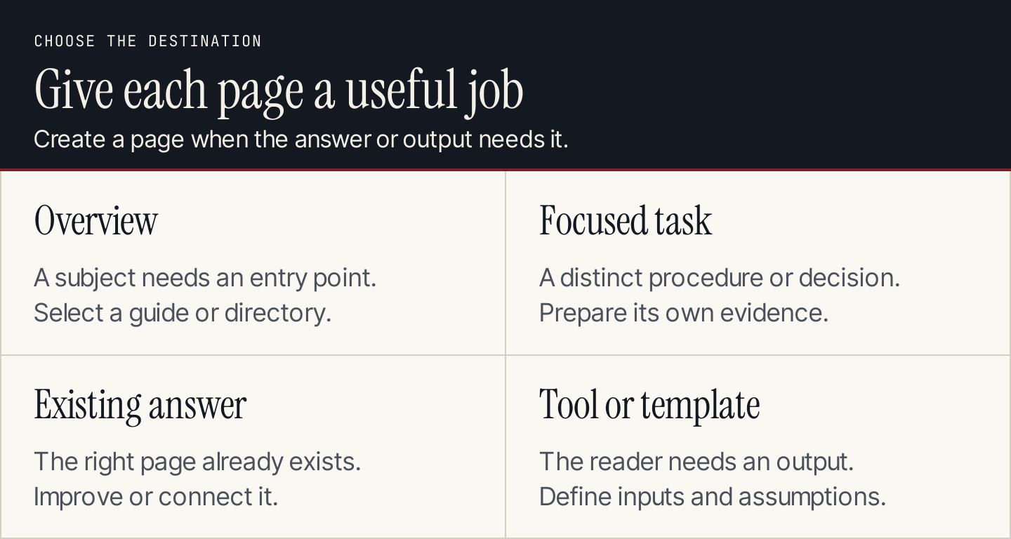 Page decisions distinguish an overview, a focused task, an existing answer, and a useful tool