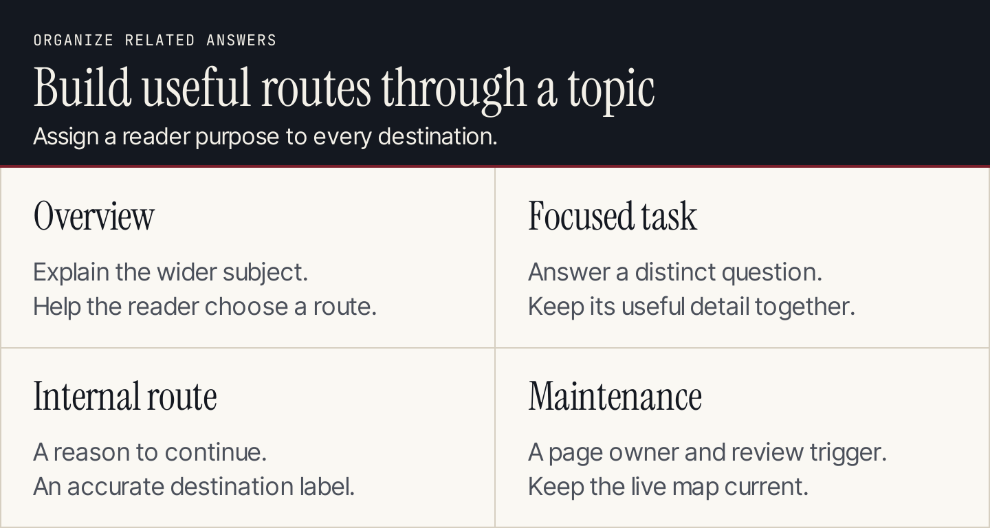 A topic cluster connects an overview to distinct tasks, verified links, and accountable maintenance
