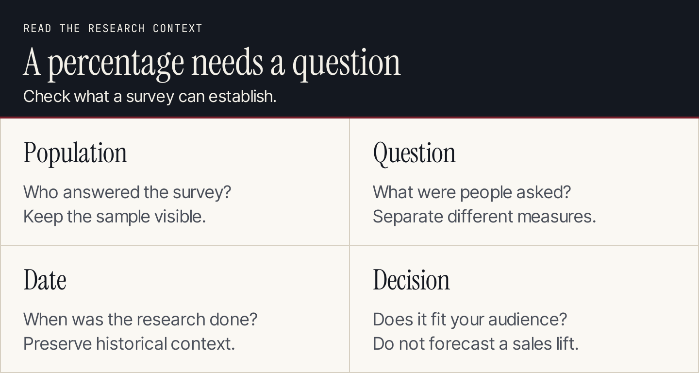 Four checks for interpreting UGC statistics: population, question, date, and business decision