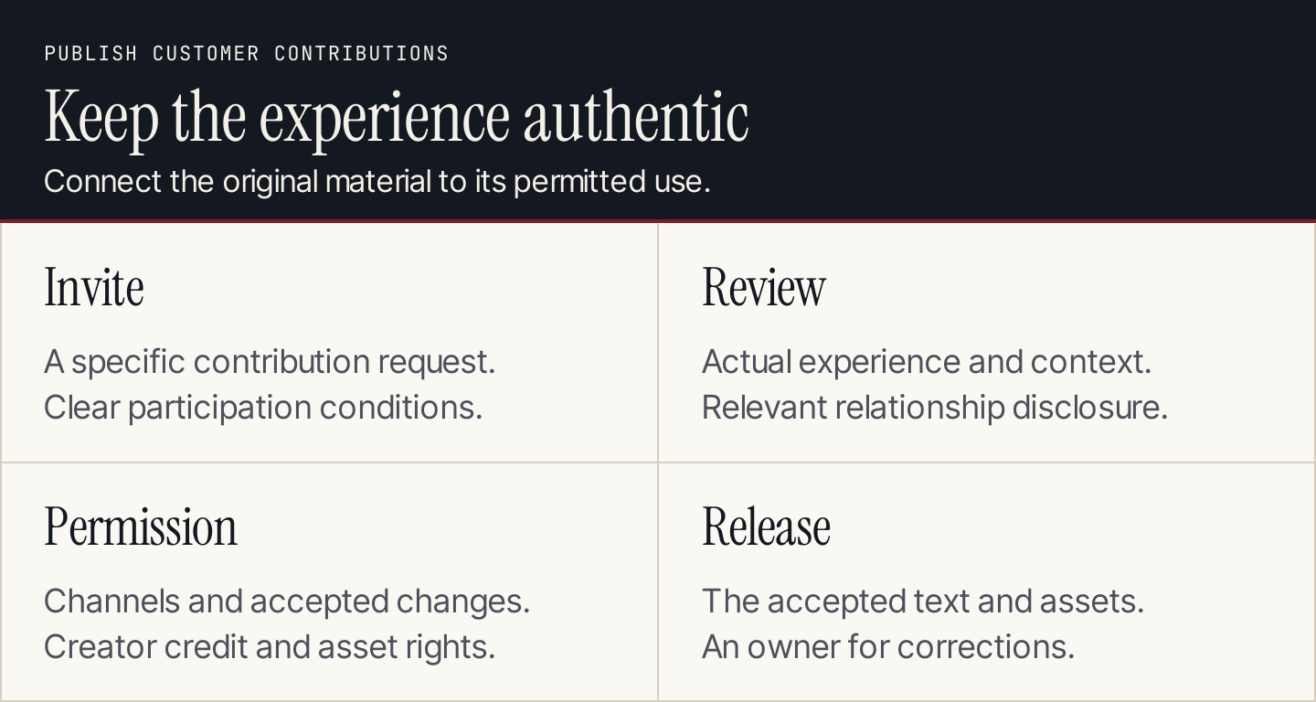Four stages in a UGC publishing workflow: invite, review, obtain permission, and release