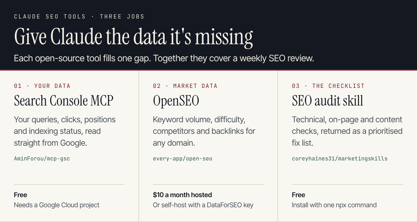Three Claude SEO tools: Search Console MCP for your data, OpenSEO for market data, an SEO audit skill for fixes