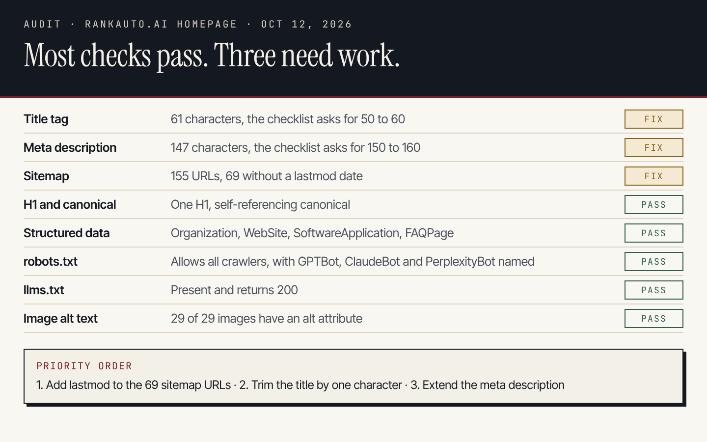 Audit of the rankauto.ai homepage: six checks pass, the title, meta description and sitemap need fixes