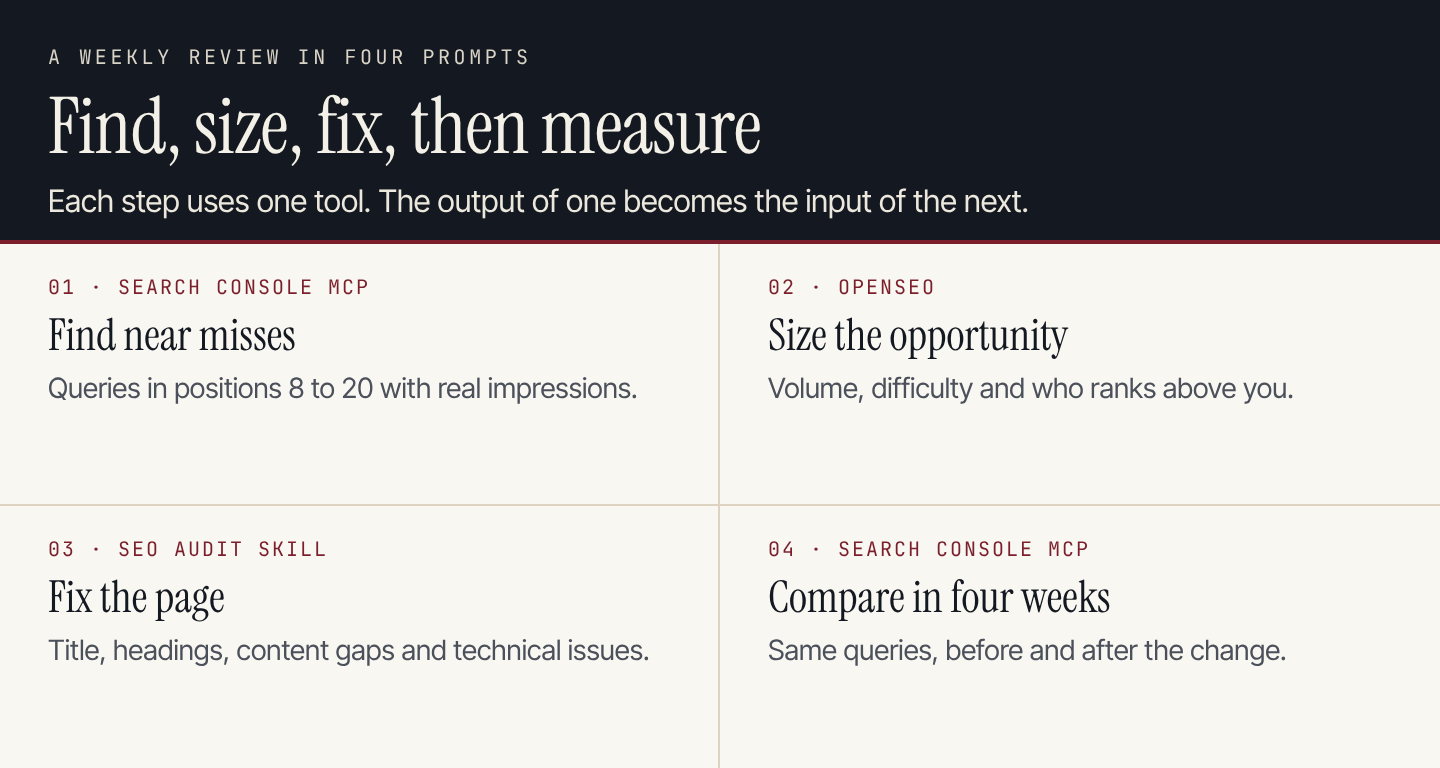 Four-step weekly SEO review: find near misses, size the opportunity, fix the page, compare in four weeks