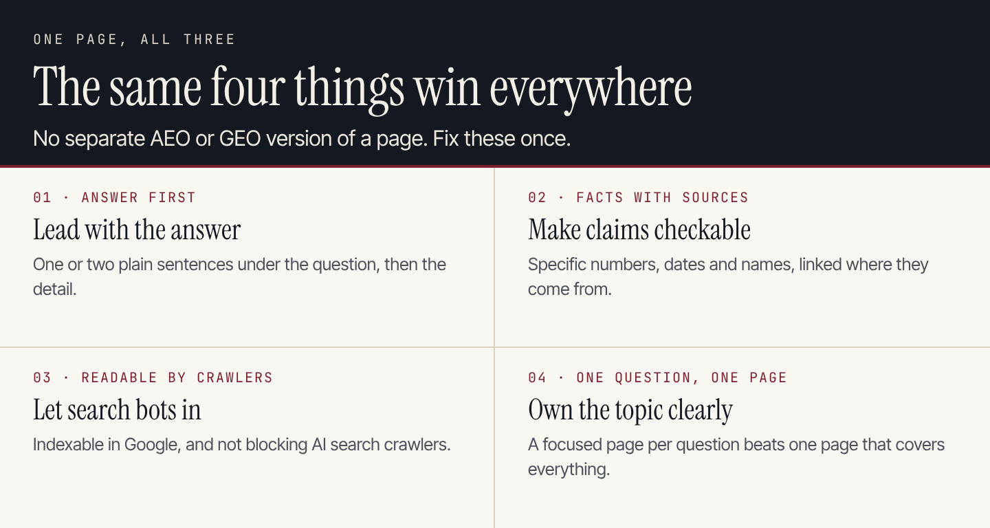 Four fixes that help SEO, AEO and GEO: lead with the answer, make claims checkable, let search bots in, one question per page