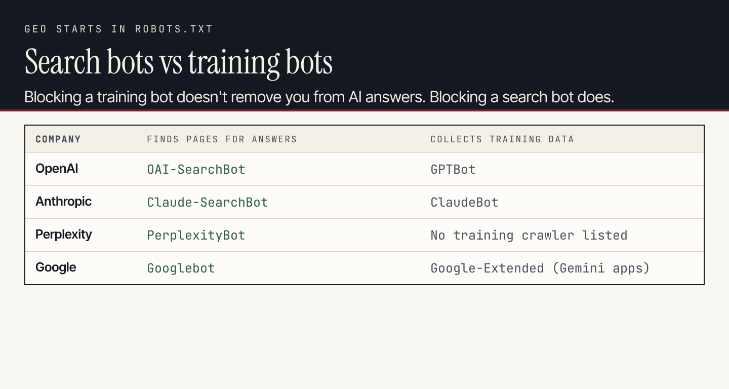 Search crawlers versus training crawlers for OpenAI, Anthropic, Perplexity and Google