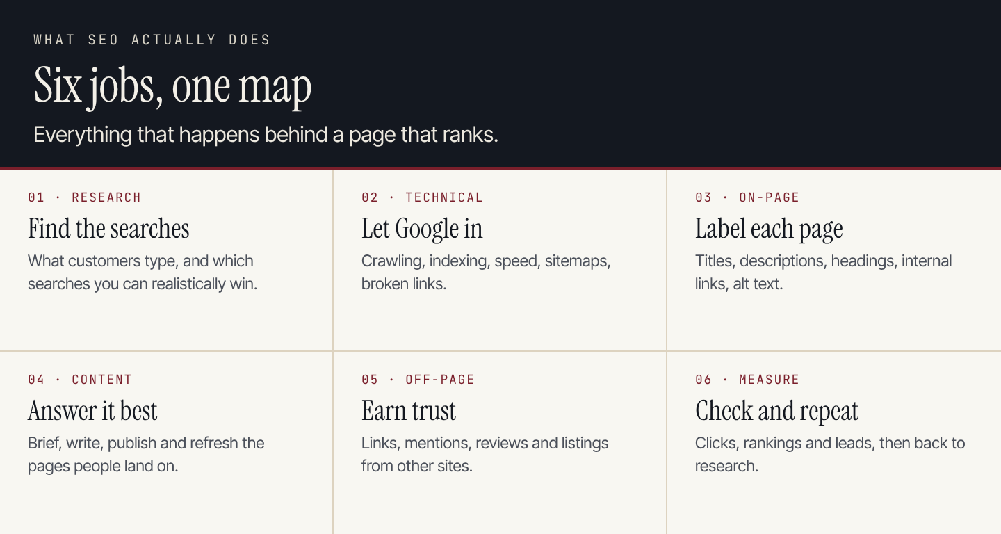 Six jobs of SEO: research, technical, on-page, content, off-page and measurement
