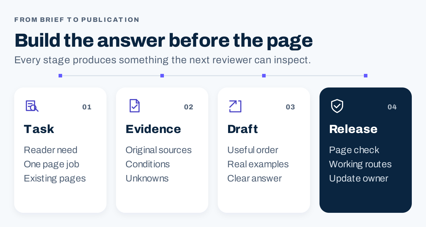 Four stages connecting a reader task to evidence, drafting, and publication