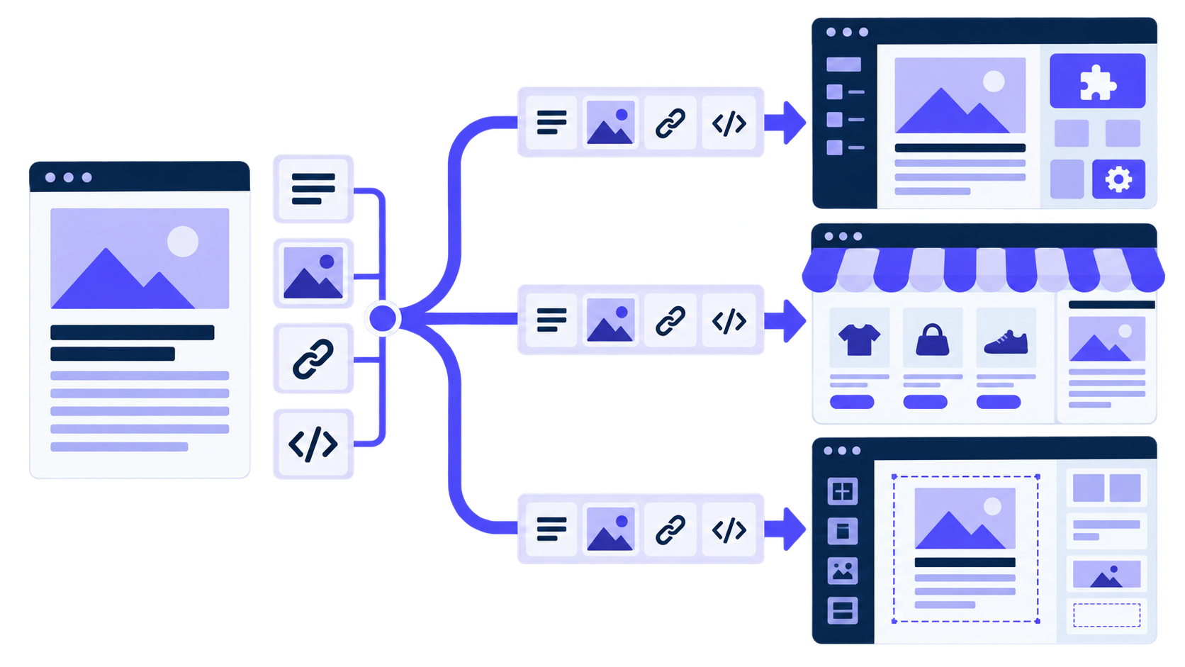 Flat vector diagram showing one article package branching into three different CMS publishing systems
