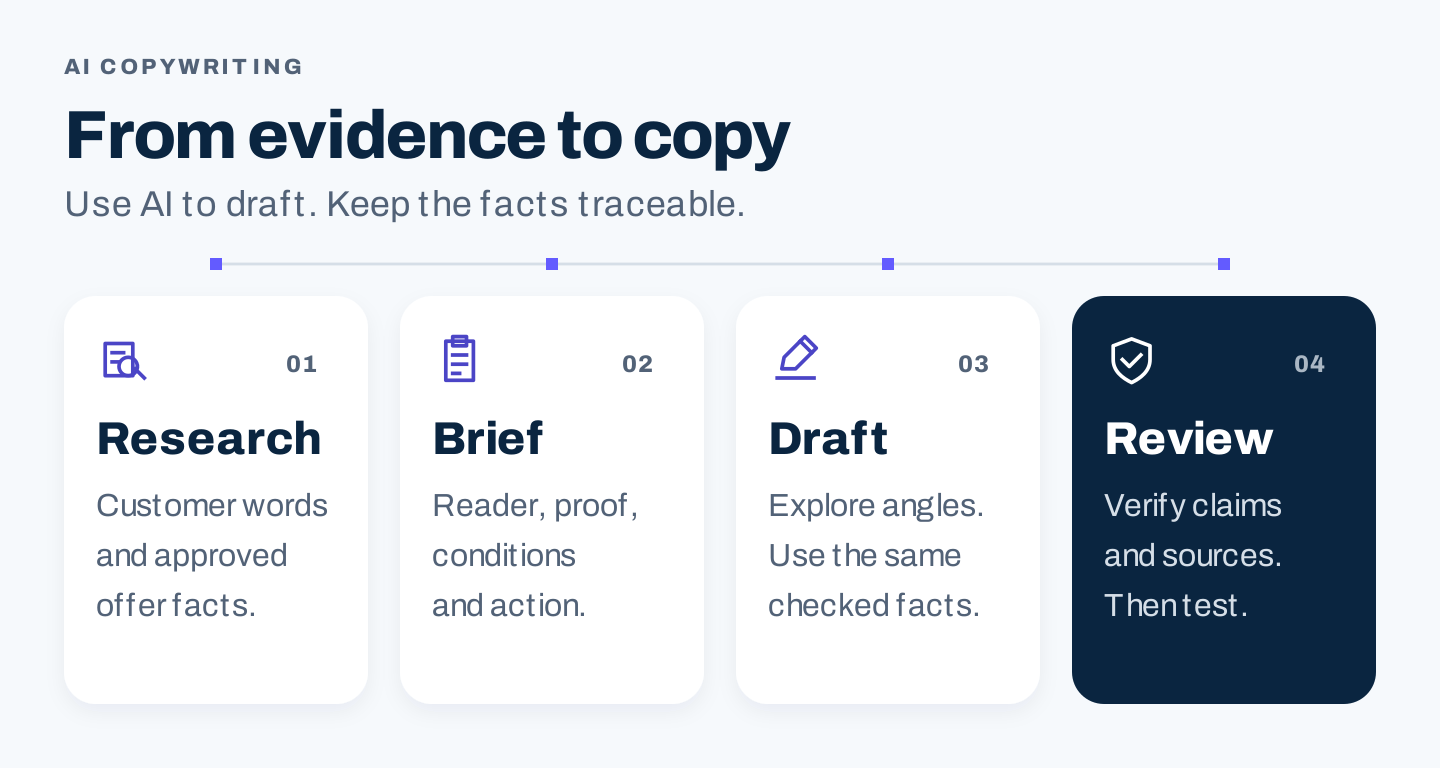 AI copywriting workflow moving from source material to a checked brief, draft, and human review