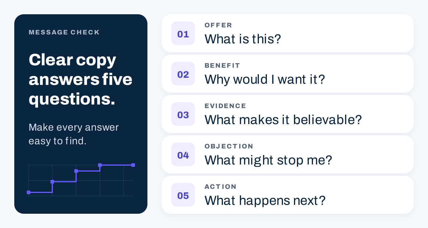 Five reader questions that connect an offer to its benefit, evidence, objections, and next action