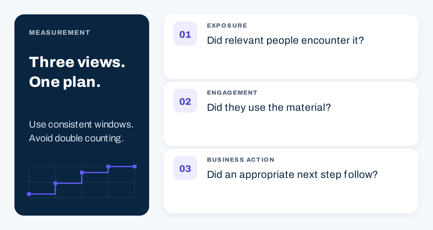 Three layers of content distribution measurement