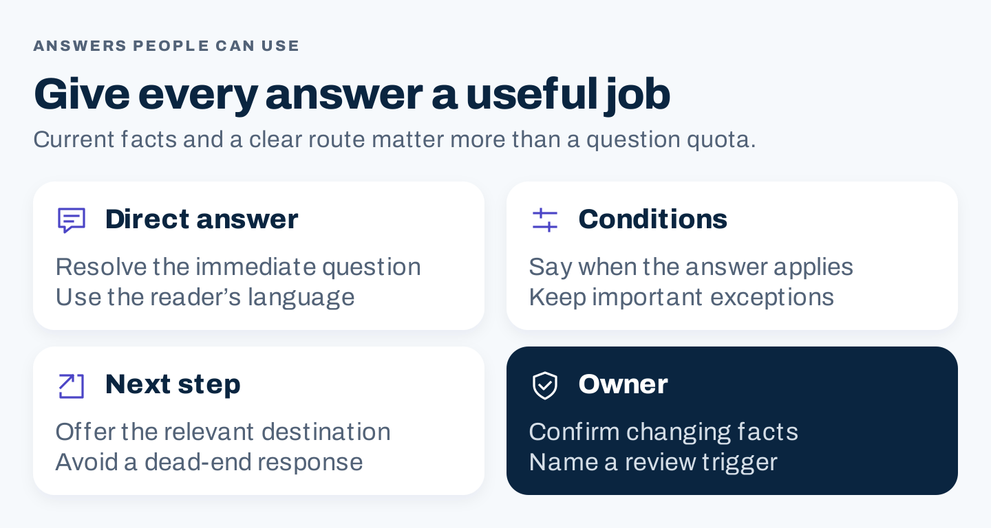 Four components of a useful FAQ answer