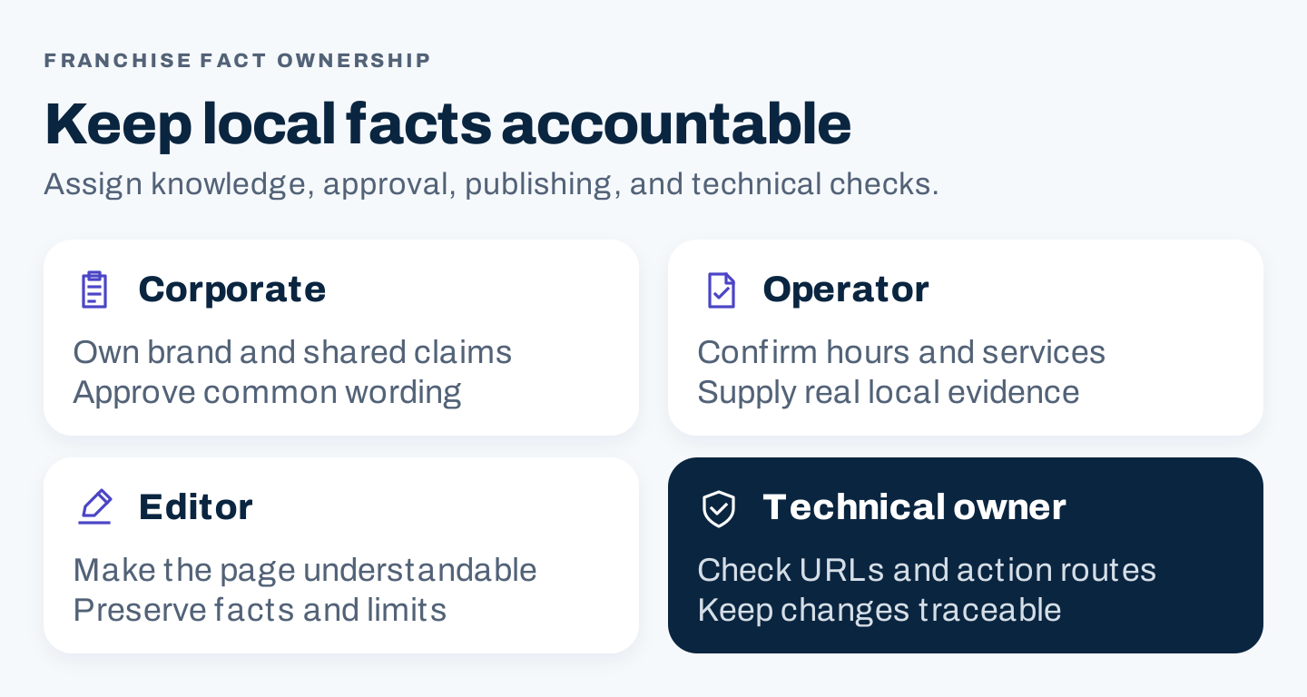Four-card franchise fact ownership framework for corporate, operator, editor and technical owner