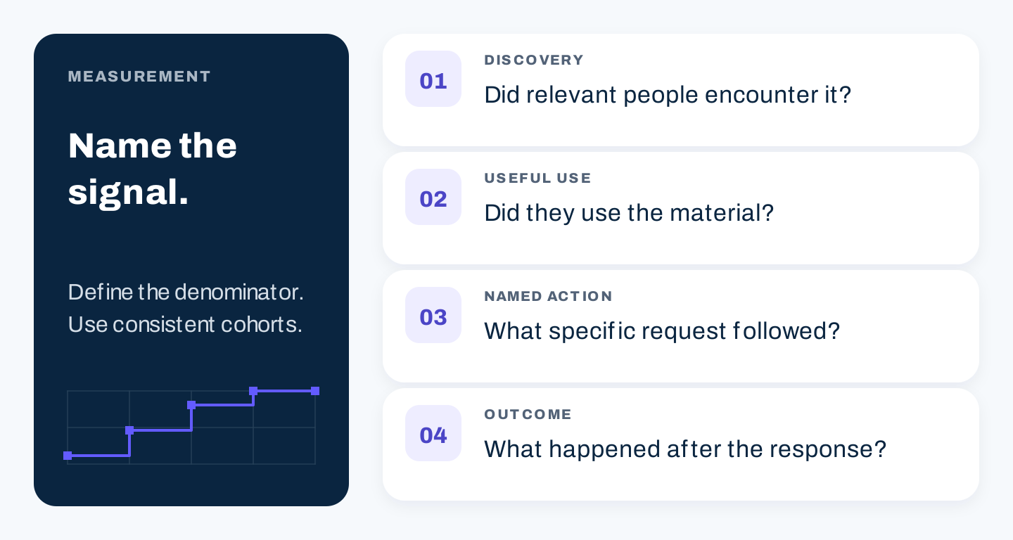 Measurement views for discovery, action, and business outcomes