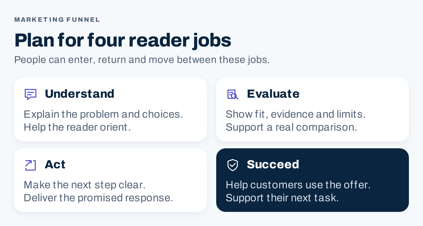 Four customer jobs: understand, evaluate, act, and succeed