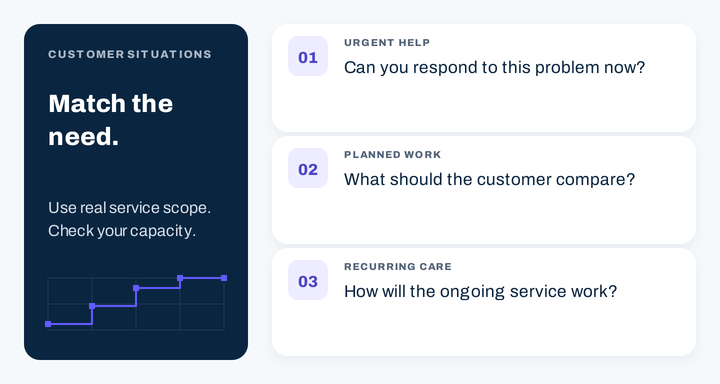 Three home service situations: urgent help, planned work, and recurring care