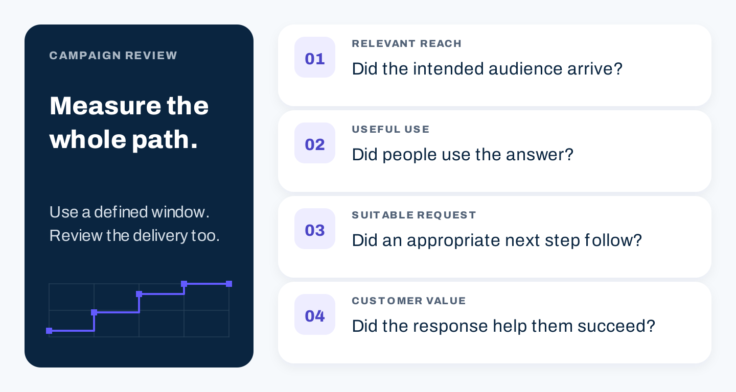 Four inbound measurement views: relevant reach, useful use, suitable request, and customer value