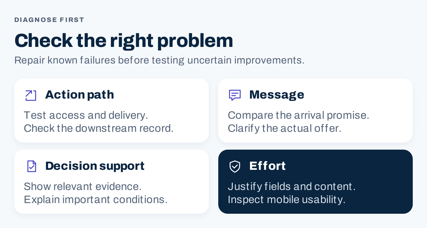 Four stages of a landing page diagnostic
