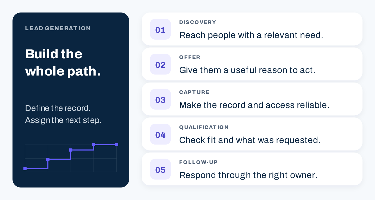 Discovery, offer, capture, qualification, and follow-up