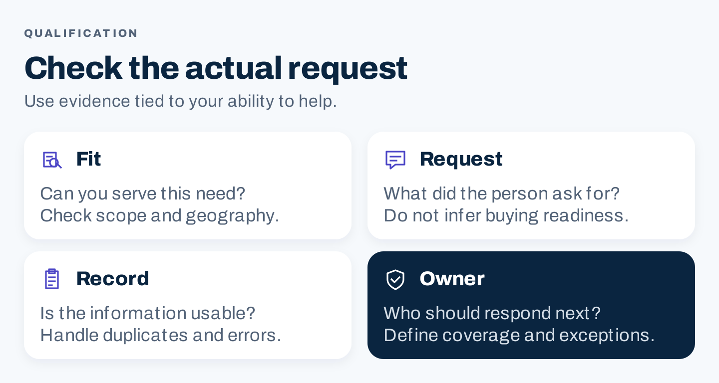 Fit, request, usable record, and owner checks