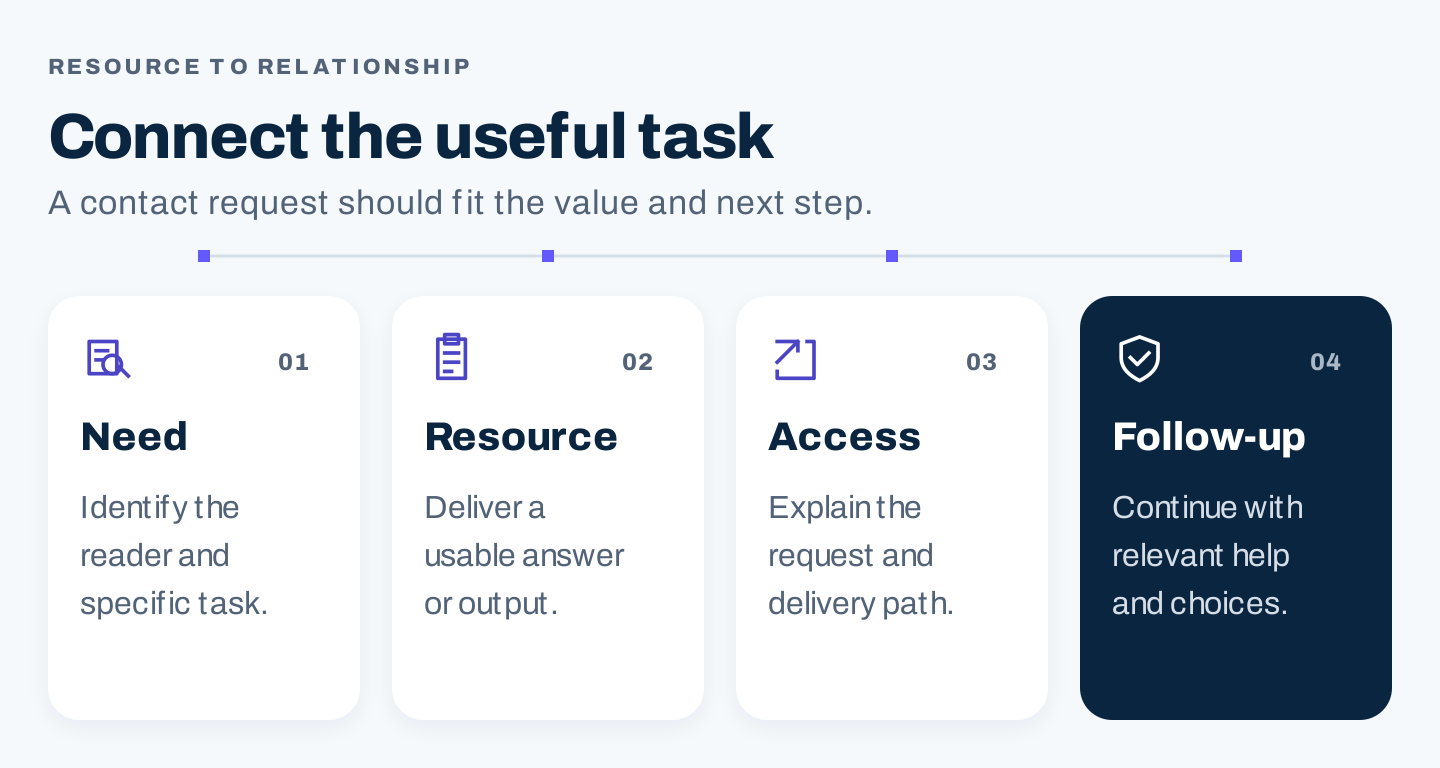 Four connected decisions for a useful lead magnet