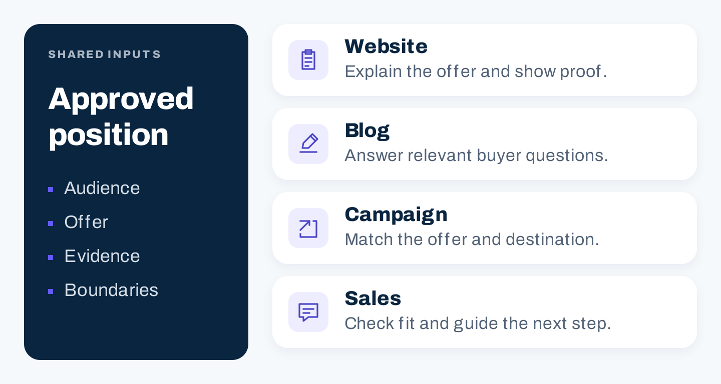 One approved positioning brief feeding website messaging, useful blog content, campaigns, and sales conversations