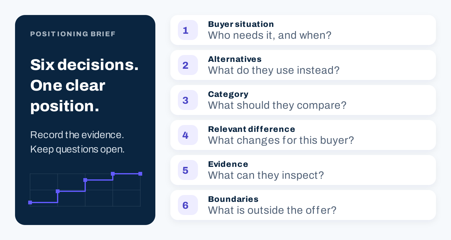 Six positioning decisions connecting buyer situation, alternatives, category, relevant difference, evidence, and boundaries