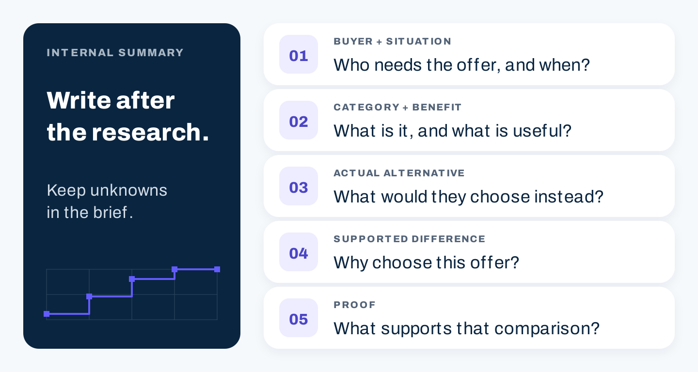 A positioning statement structure connecting buyer and situation, category, benefit, actual alternative, supported difference, and proof