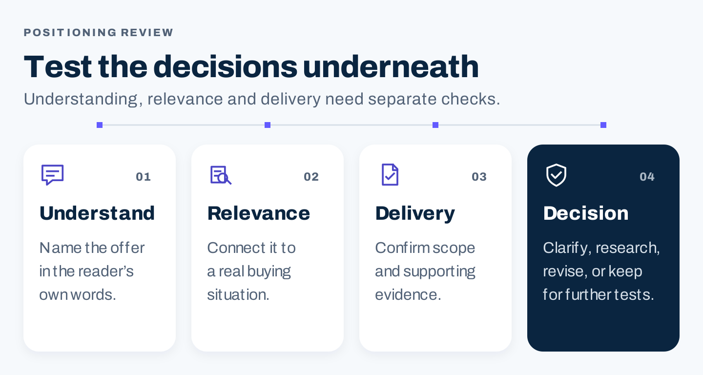 Positioning review separating reader understanding, relevance, delivery evidence, and the next decision