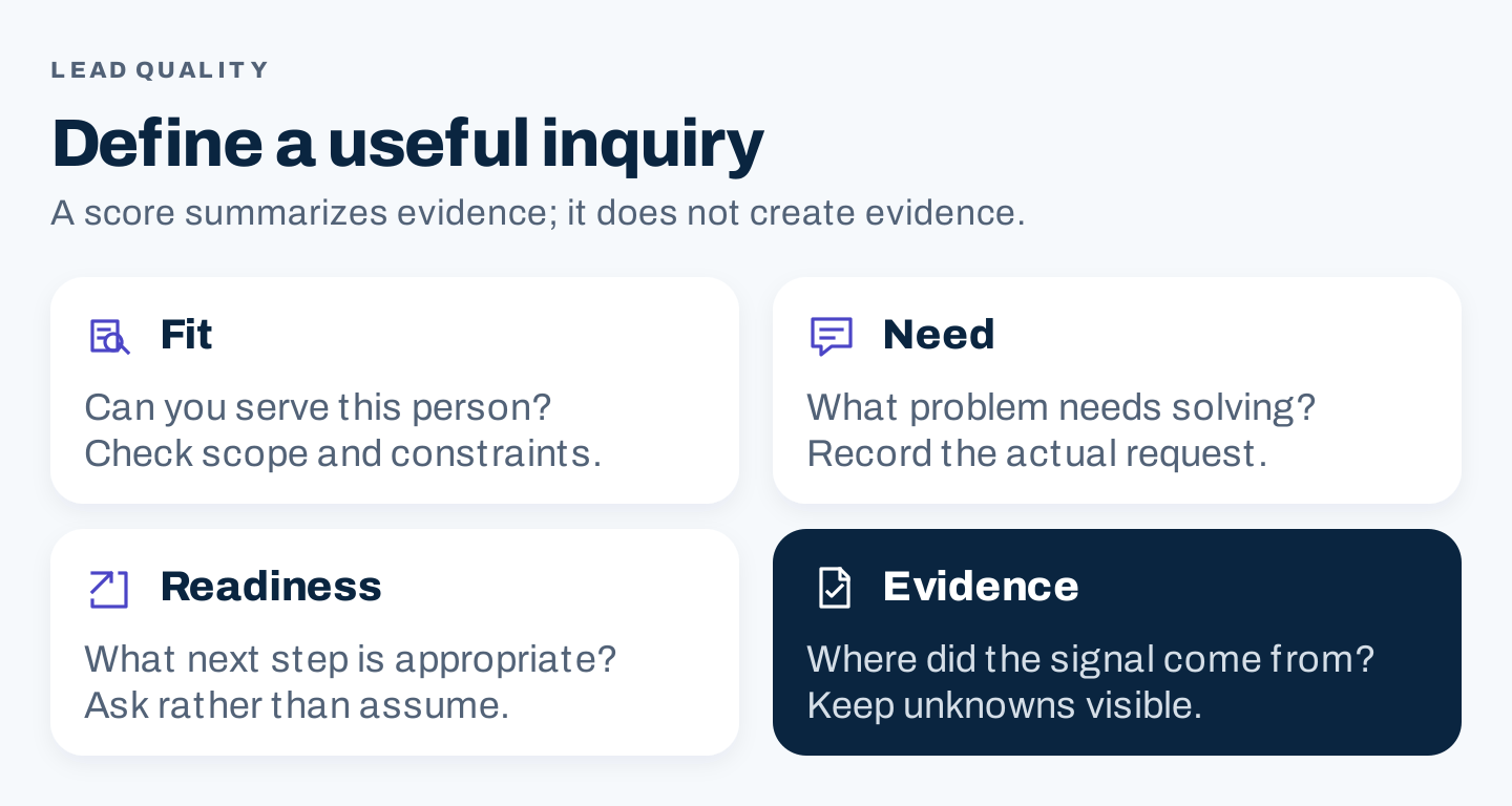 Four qualification checks: fit, need, readiness, and evidence