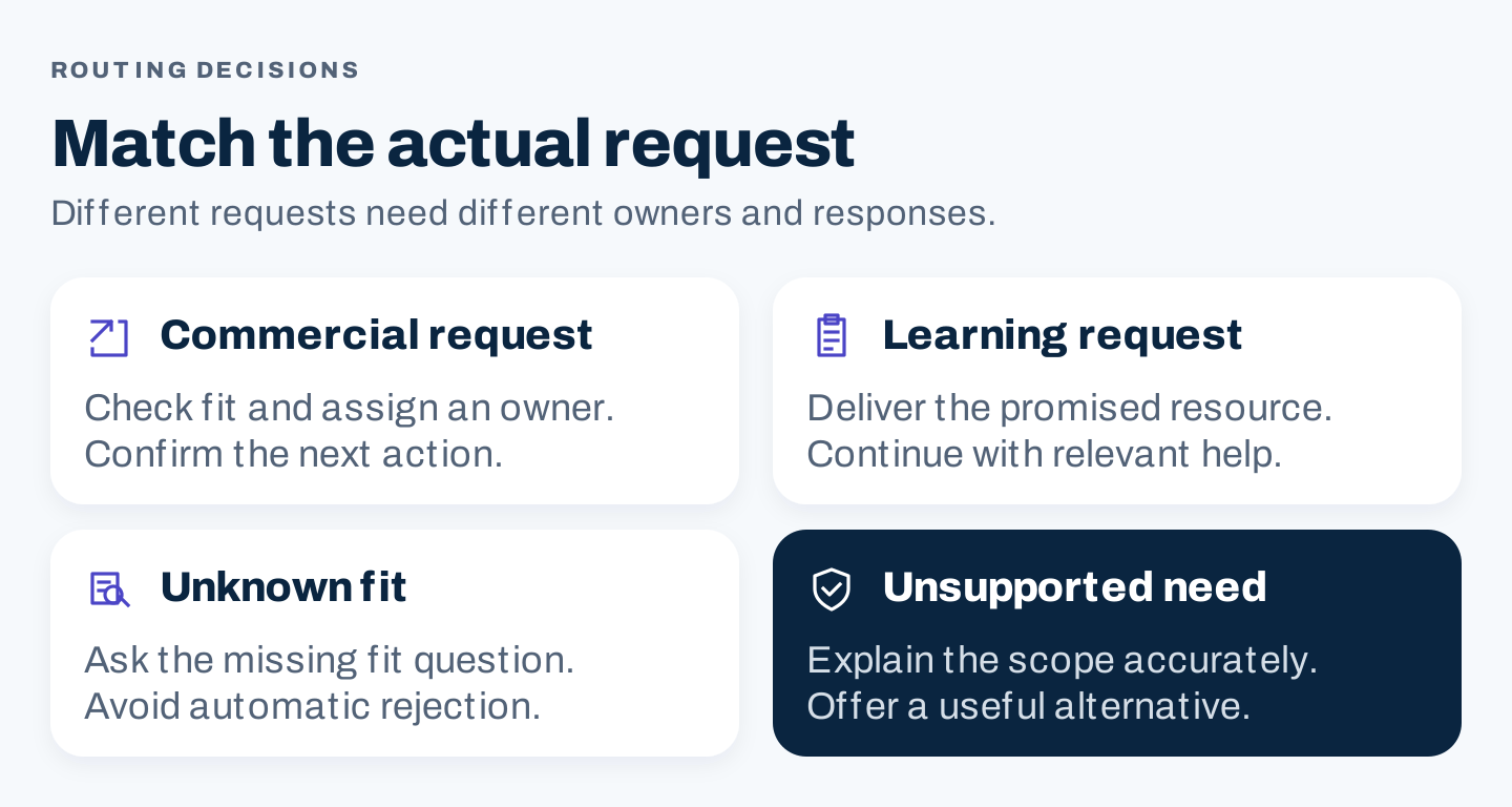 Routing paths for commercial inquiries, learning requests, unknown fit, and unsupported needs
