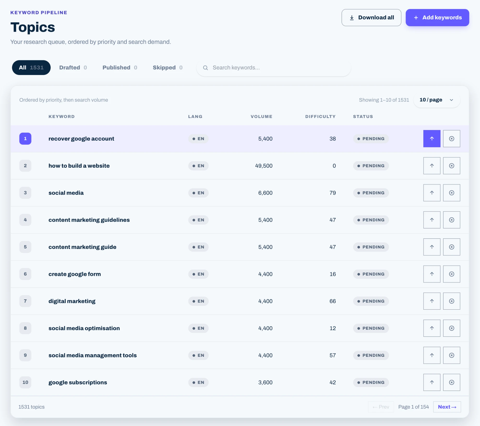 Rankauto Topics dashboard showing researched keywords ordered by search demand and difficulty