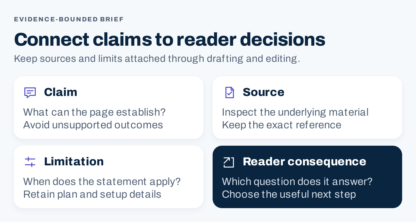 Four-card copy evidence framework for claim, source, limitation and reader consequence