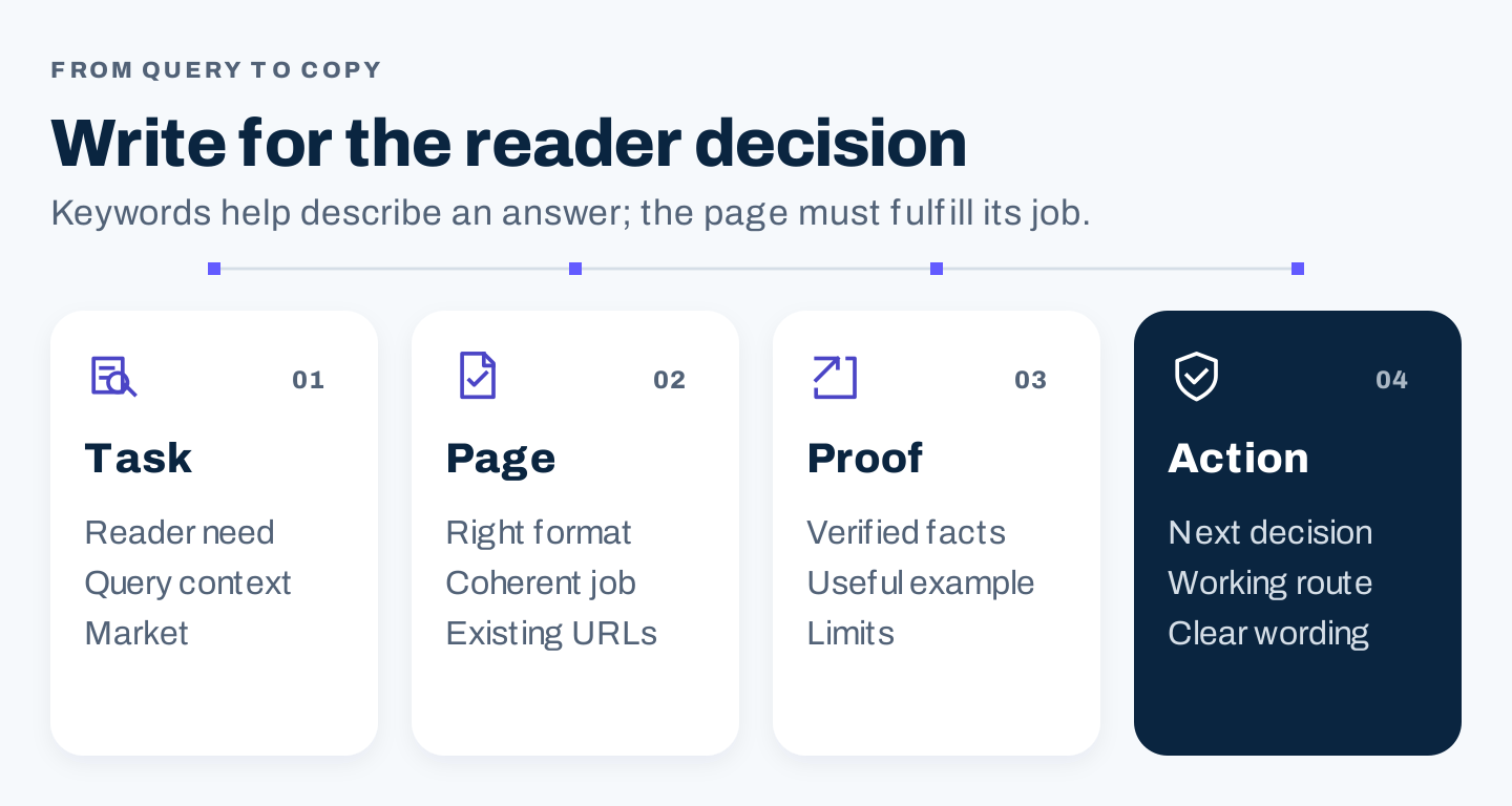 Four-step query-to-copy sequence for task, page, proof and action