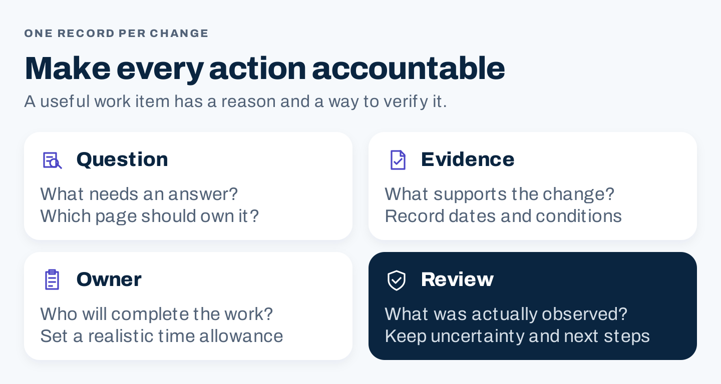 A review record connects the question, evidence, responsible owner, and next check