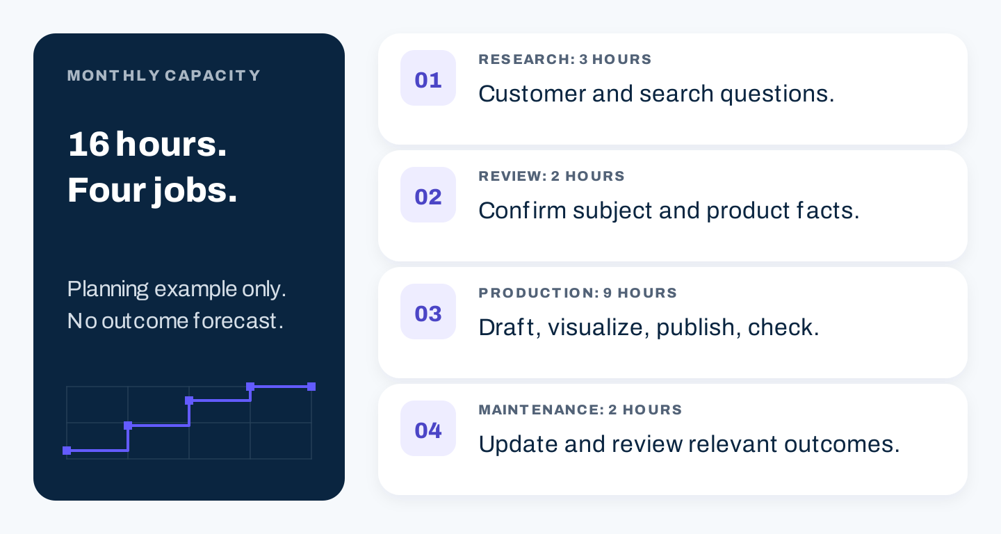 Compact startup capacity budget distinguishing research, review, production and maintenance