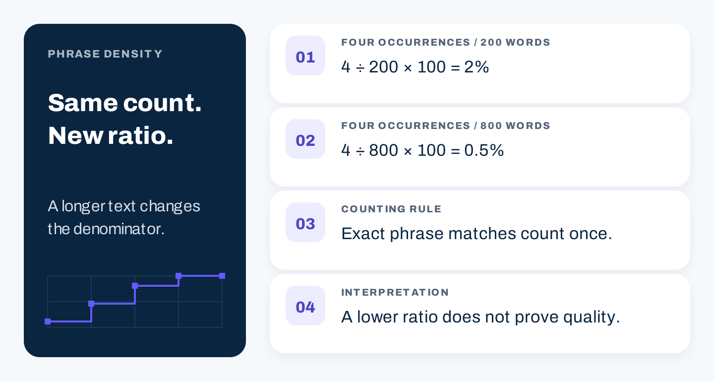 The same four phrase occurrences measured in two different text lengths